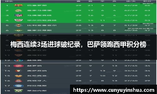 梅西连续3场进球破纪录，巴萨领跑西甲积分榜